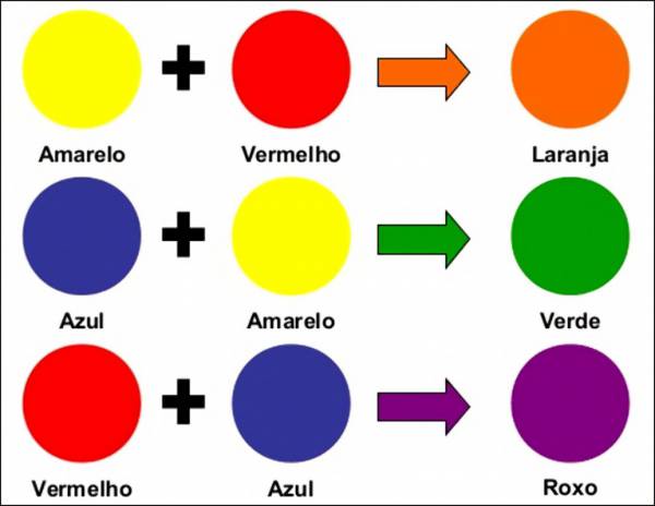 AS CORES PRIMÁRIAS E SECUNDÁRIAS  CORES QUE FORMAM OUTRAS - site efuturo.com.br